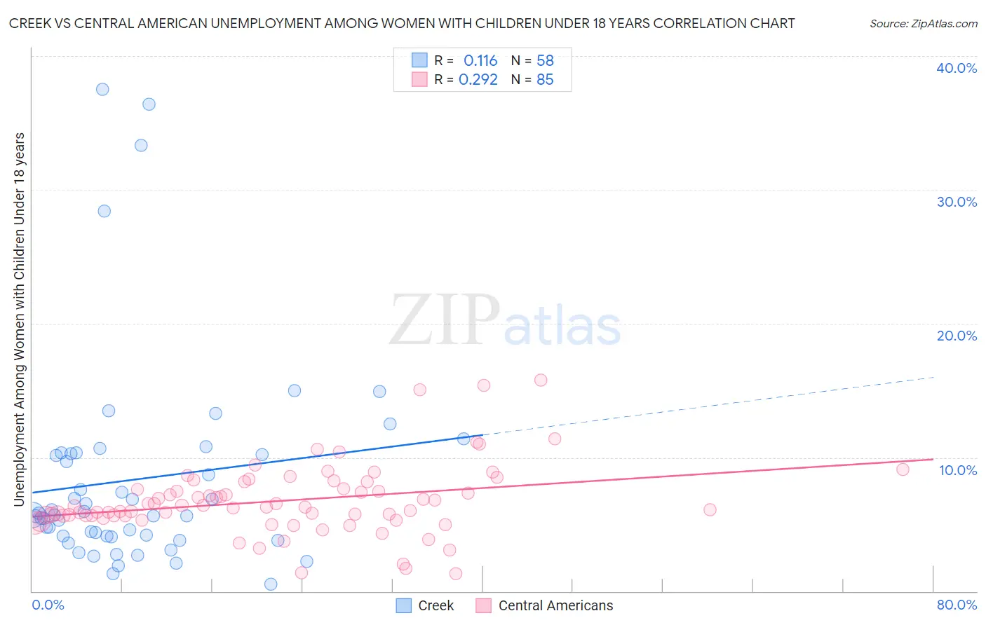 Creek vs Central American Unemployment Among Women with Children Under 18 years