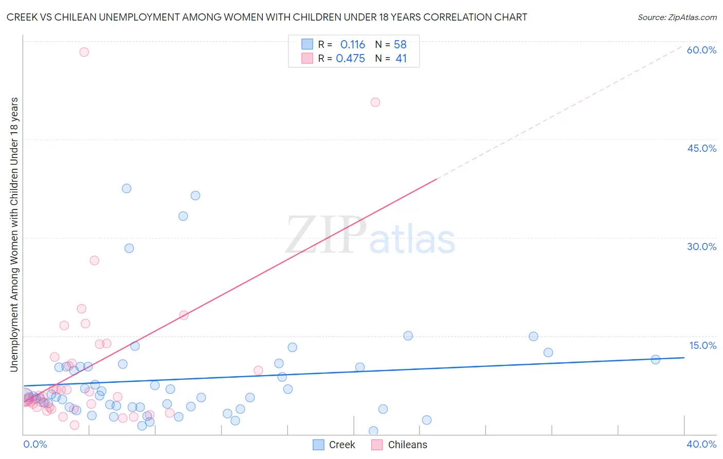 Creek vs Chilean Unemployment Among Women with Children Under 18 years