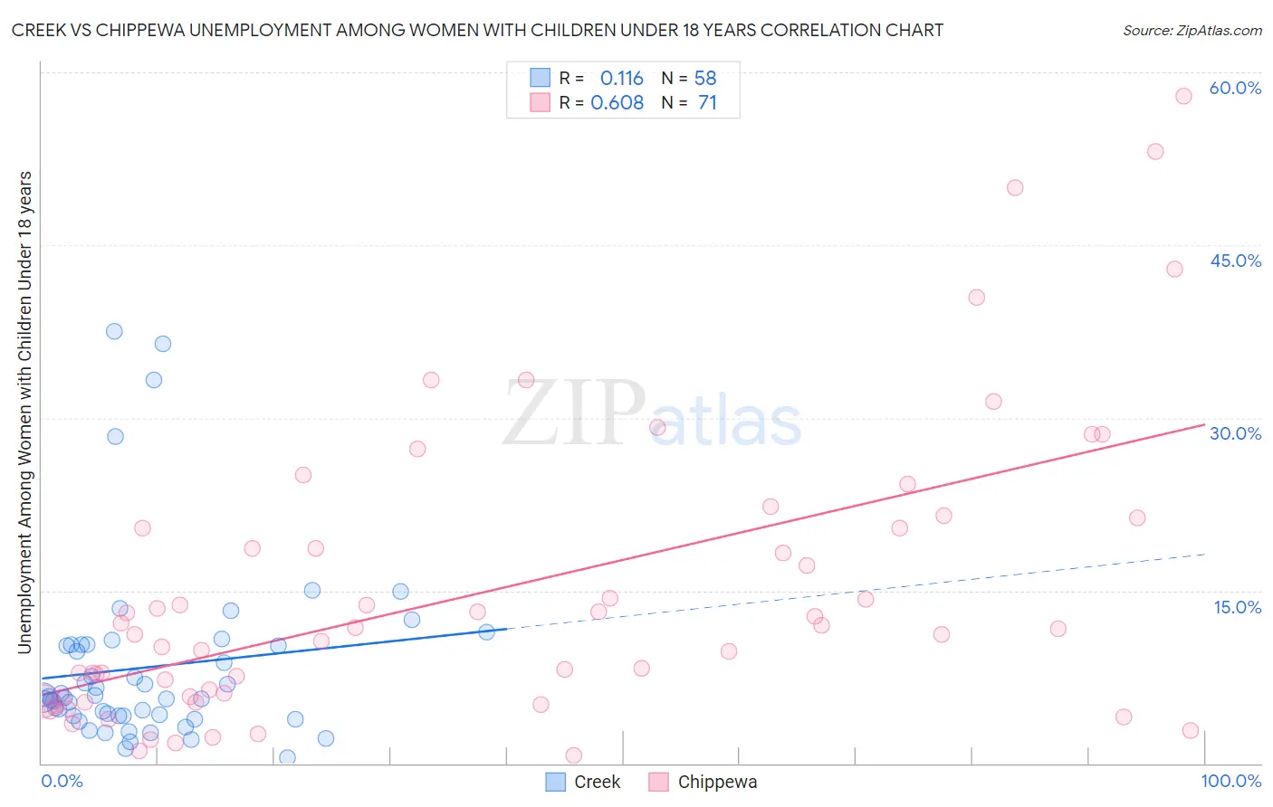 Creek vs Chippewa Unemployment Among Women with Children Under 18 years
