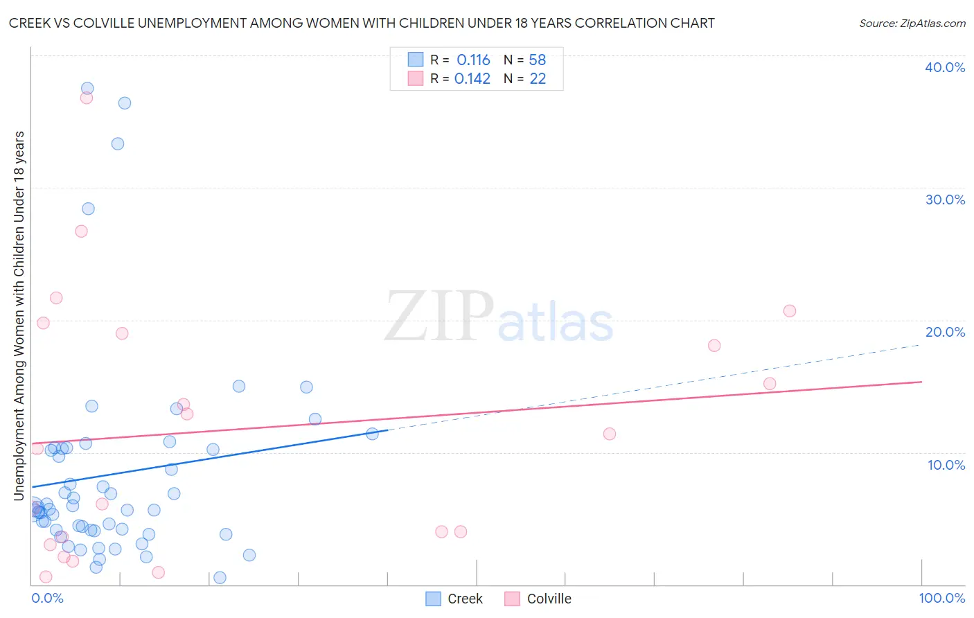 Creek vs Colville Unemployment Among Women with Children Under 18 years