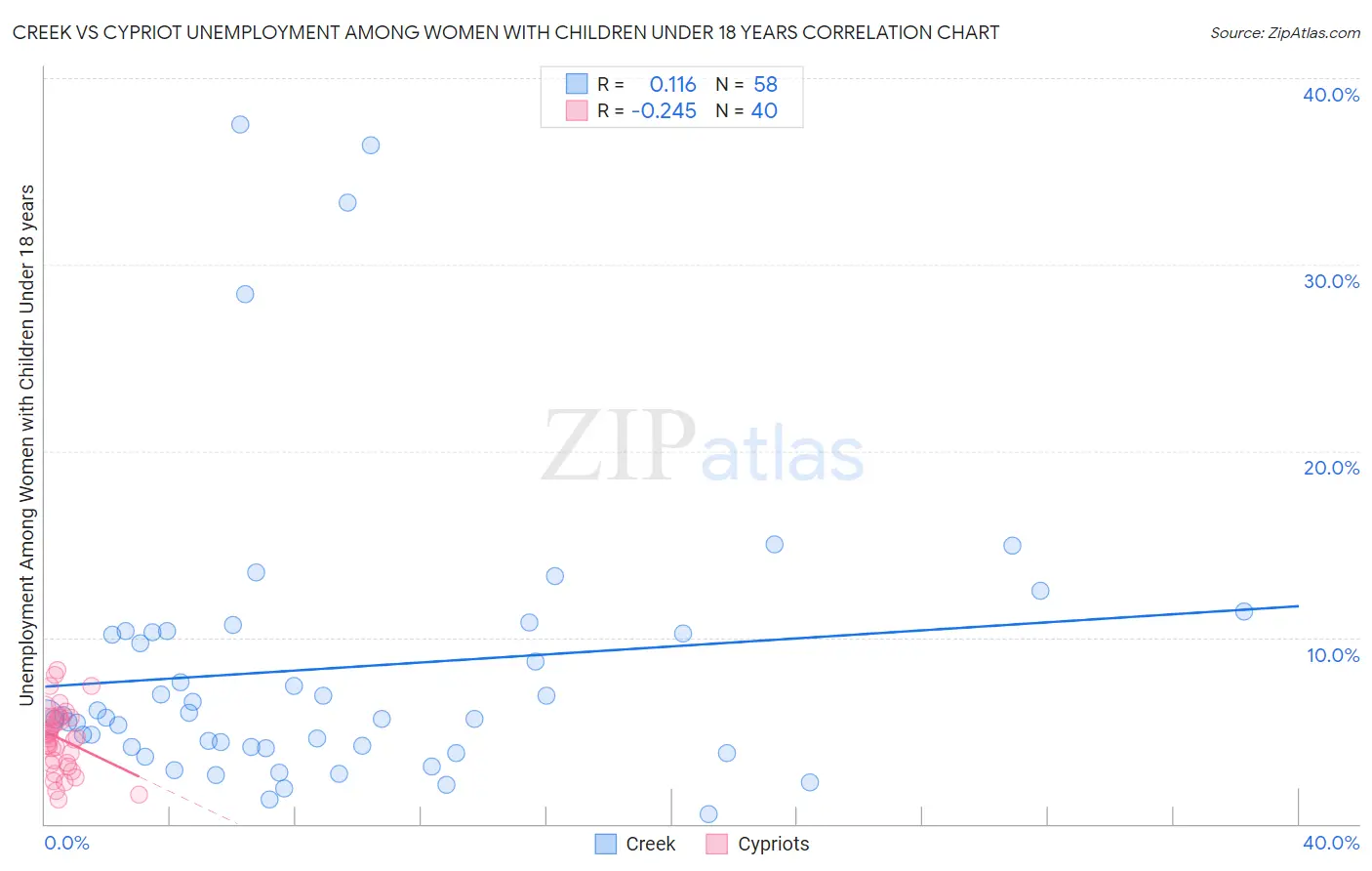 Creek vs Cypriot Unemployment Among Women with Children Under 18 years