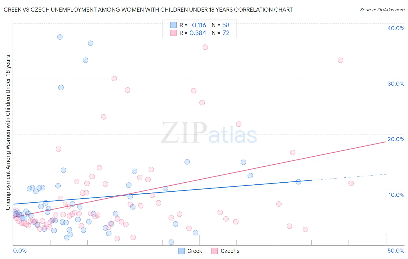 Creek vs Czech Unemployment Among Women with Children Under 18 years