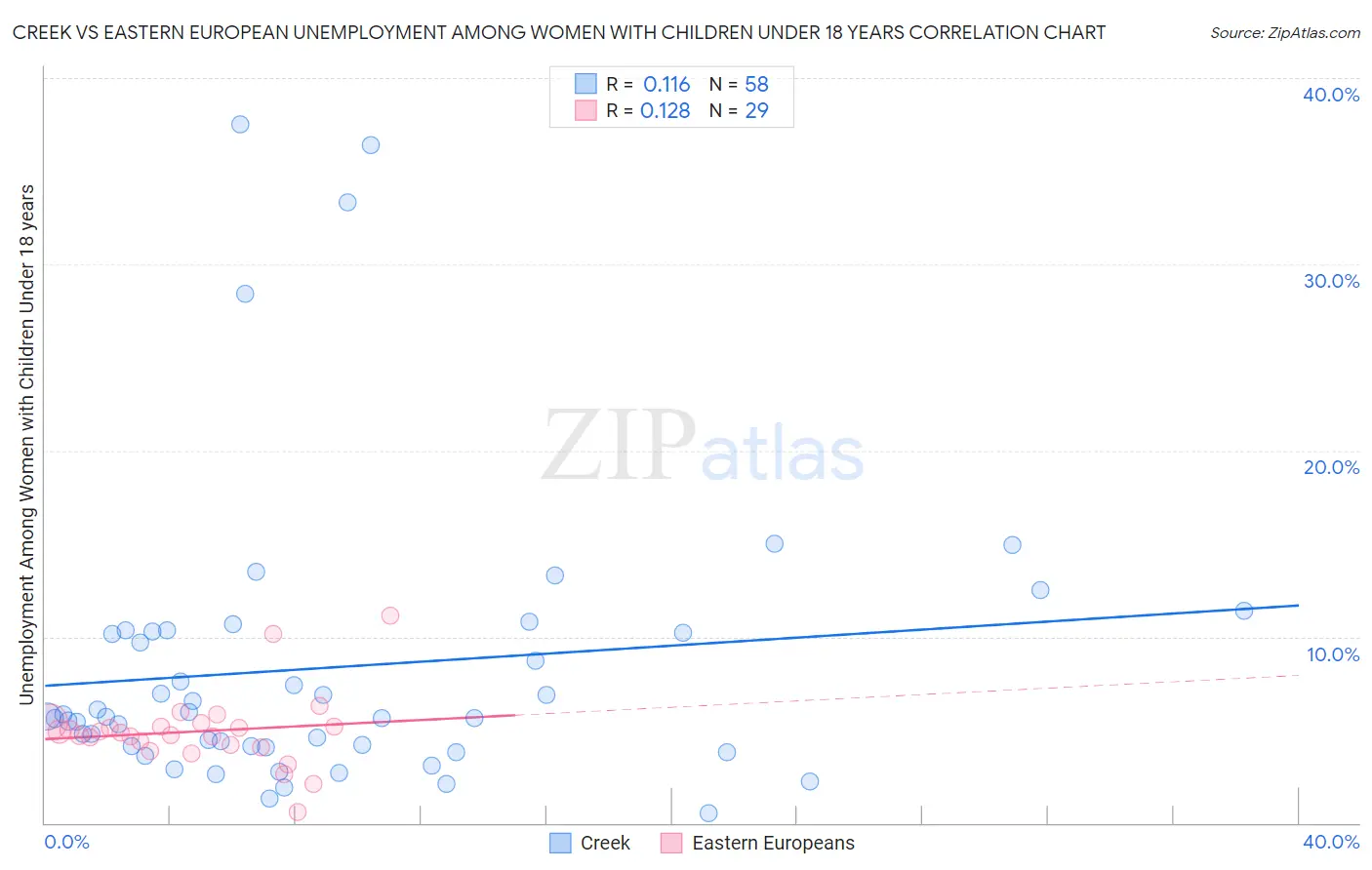 Creek vs Eastern European Unemployment Among Women with Children Under 18 years