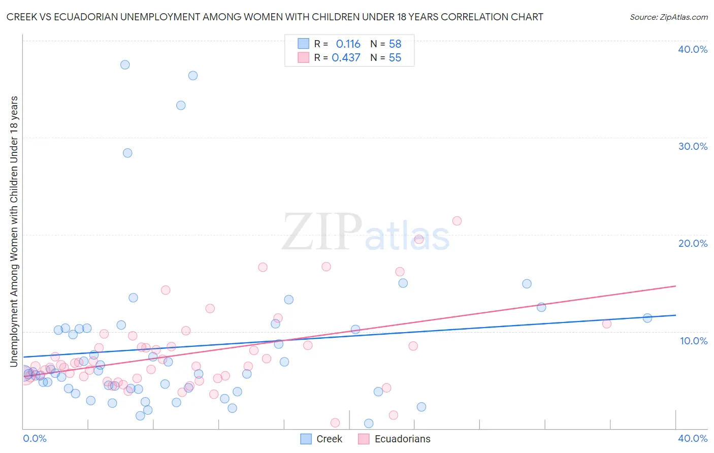 Creek vs Ecuadorian Unemployment Among Women with Children Under 18 years