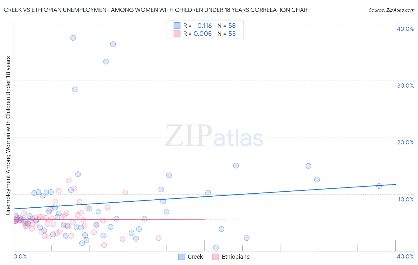 Creek vs Ethiopian Unemployment Among Women with Children Under 18 years