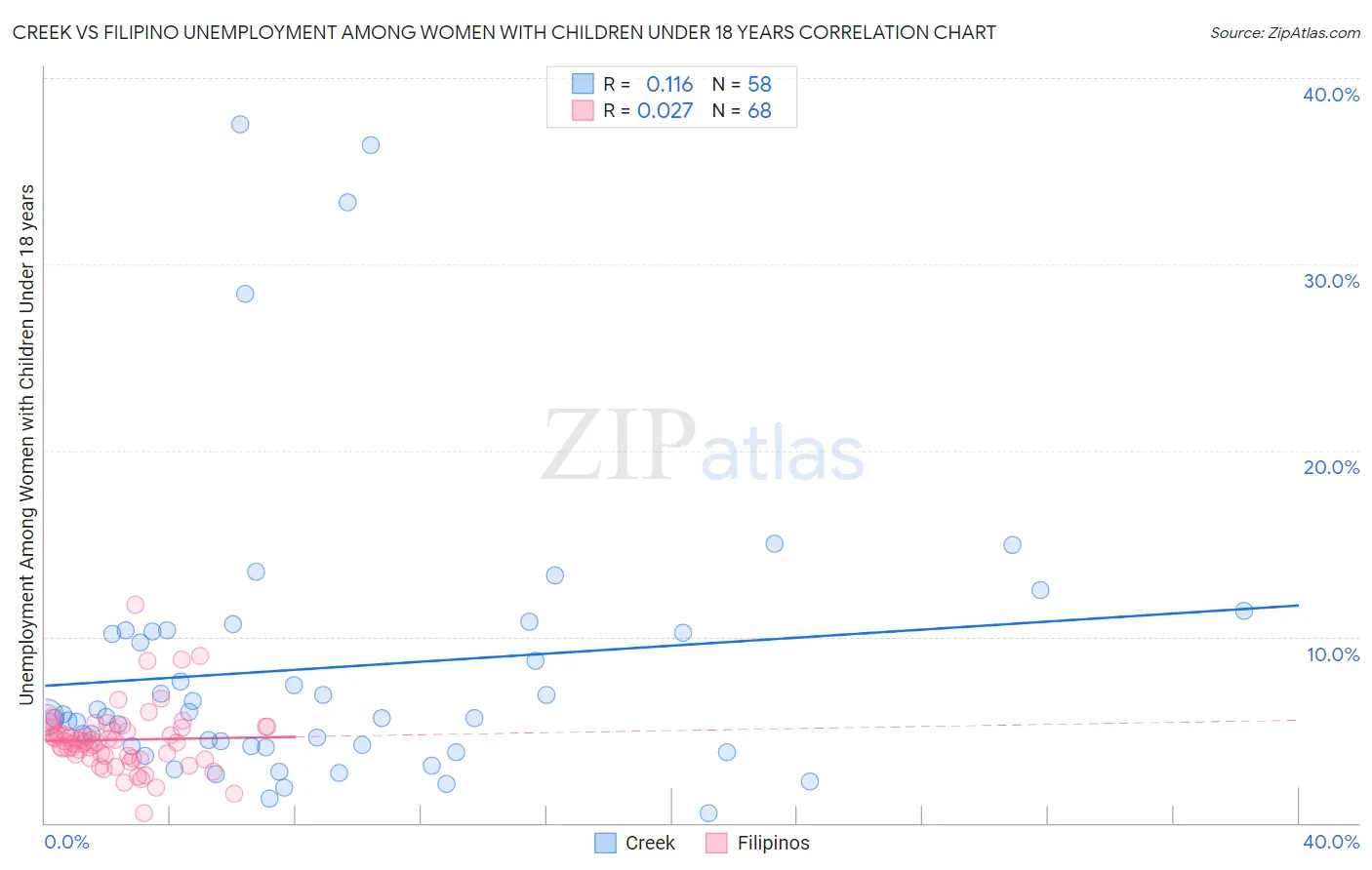 Creek vs Filipino Unemployment Among Women with Children Under 18 years