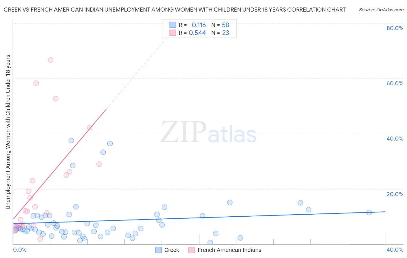 Creek vs French American Indian Unemployment Among Women with Children Under 18 years