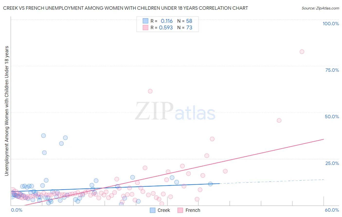 Creek vs French Unemployment Among Women with Children Under 18 years