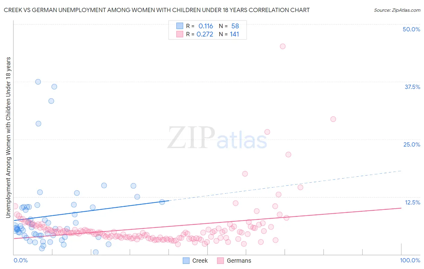 Creek vs German Unemployment Among Women with Children Under 18 years