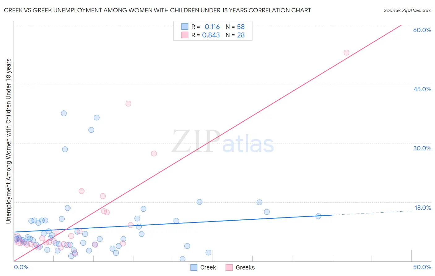 Creek vs Greek Unemployment Among Women with Children Under 18 years