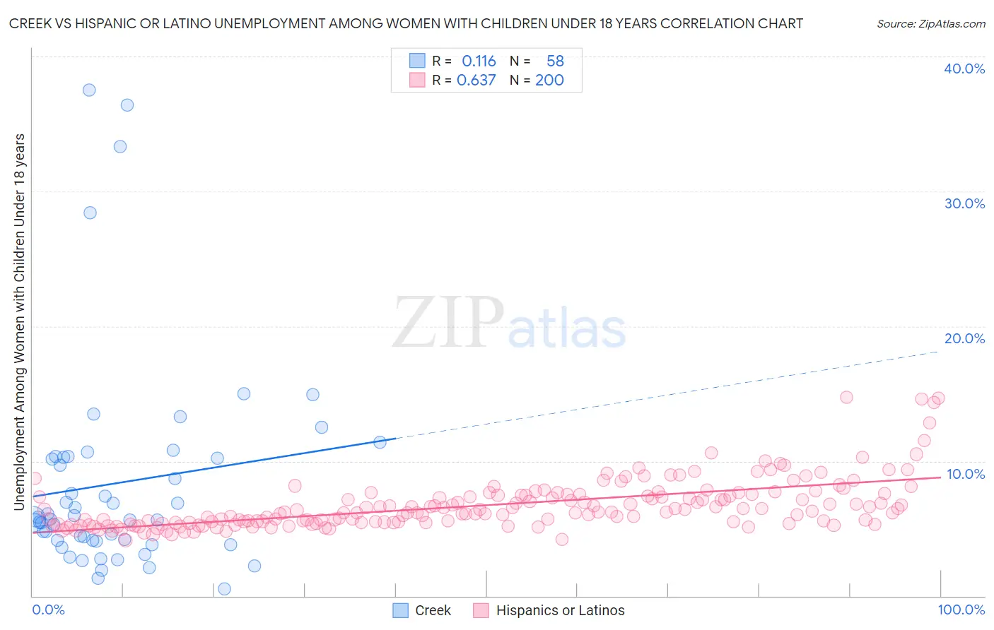 Creek vs Hispanic or Latino Unemployment Among Women with Children Under 18 years