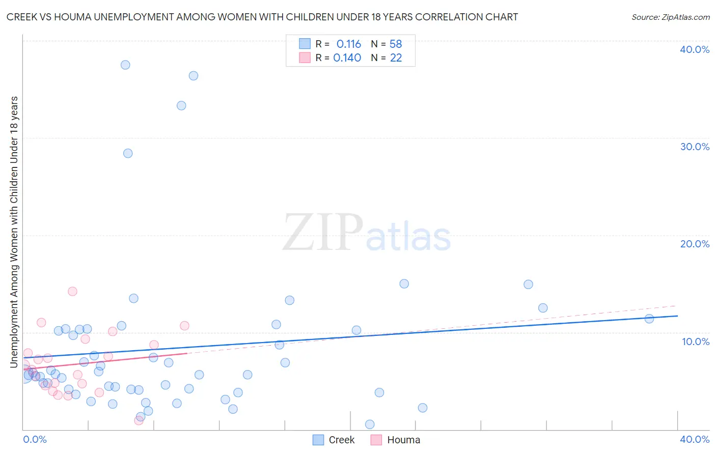Creek vs Houma Unemployment Among Women with Children Under 18 years