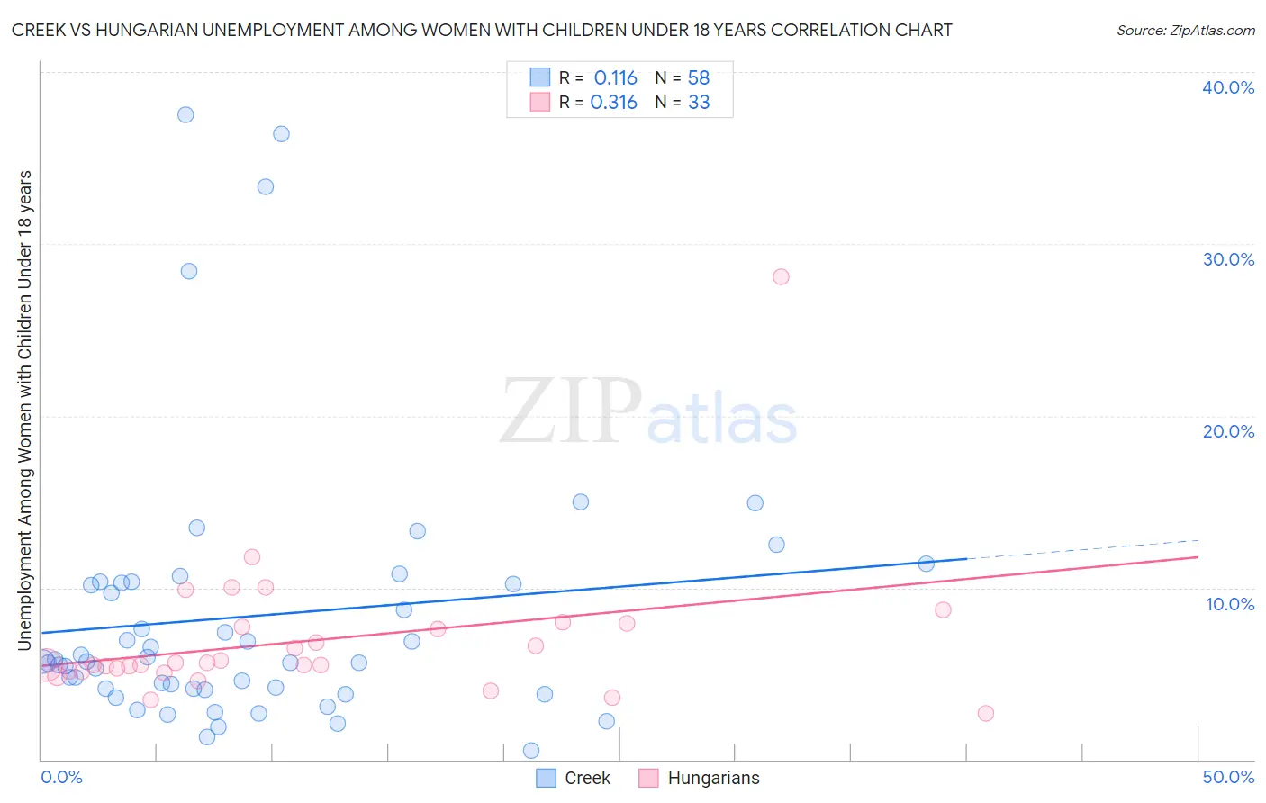 Creek vs Hungarian Unemployment Among Women with Children Under 18 years