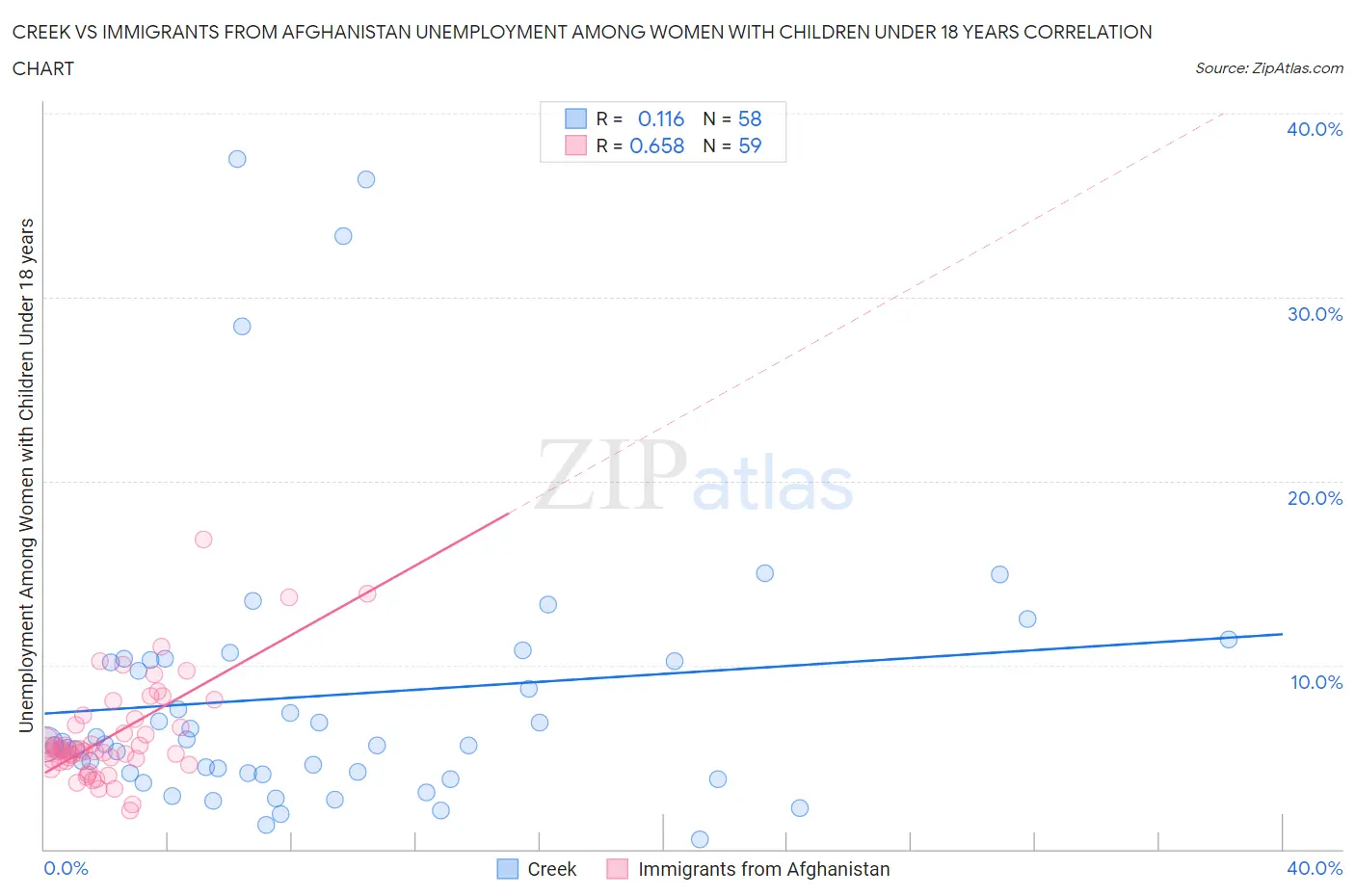 Creek vs Immigrants from Afghanistan Unemployment Among Women with Children Under 18 years