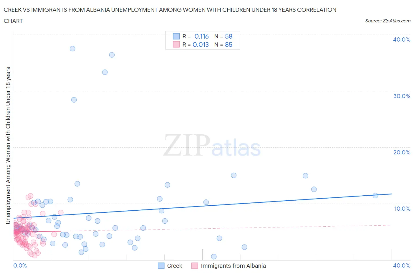 Creek vs Immigrants from Albania Unemployment Among Women with Children Under 18 years