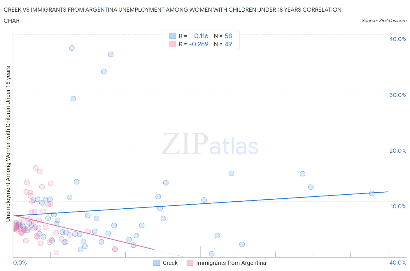Creek vs Immigrants from Argentina Unemployment Among Women with Children Under 18 years
