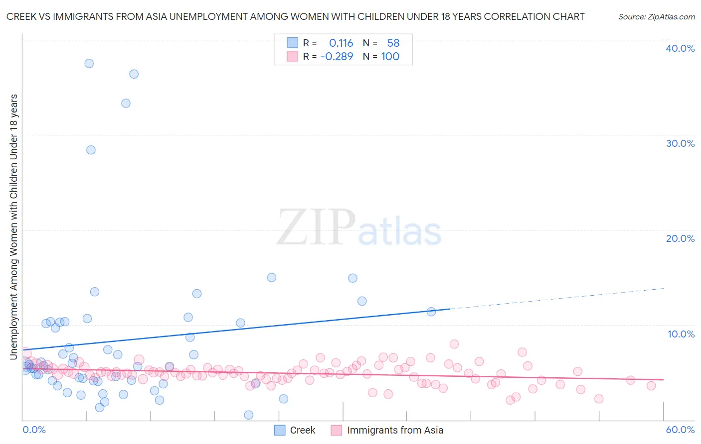 Creek vs Immigrants from Asia Unemployment Among Women with Children Under 18 years