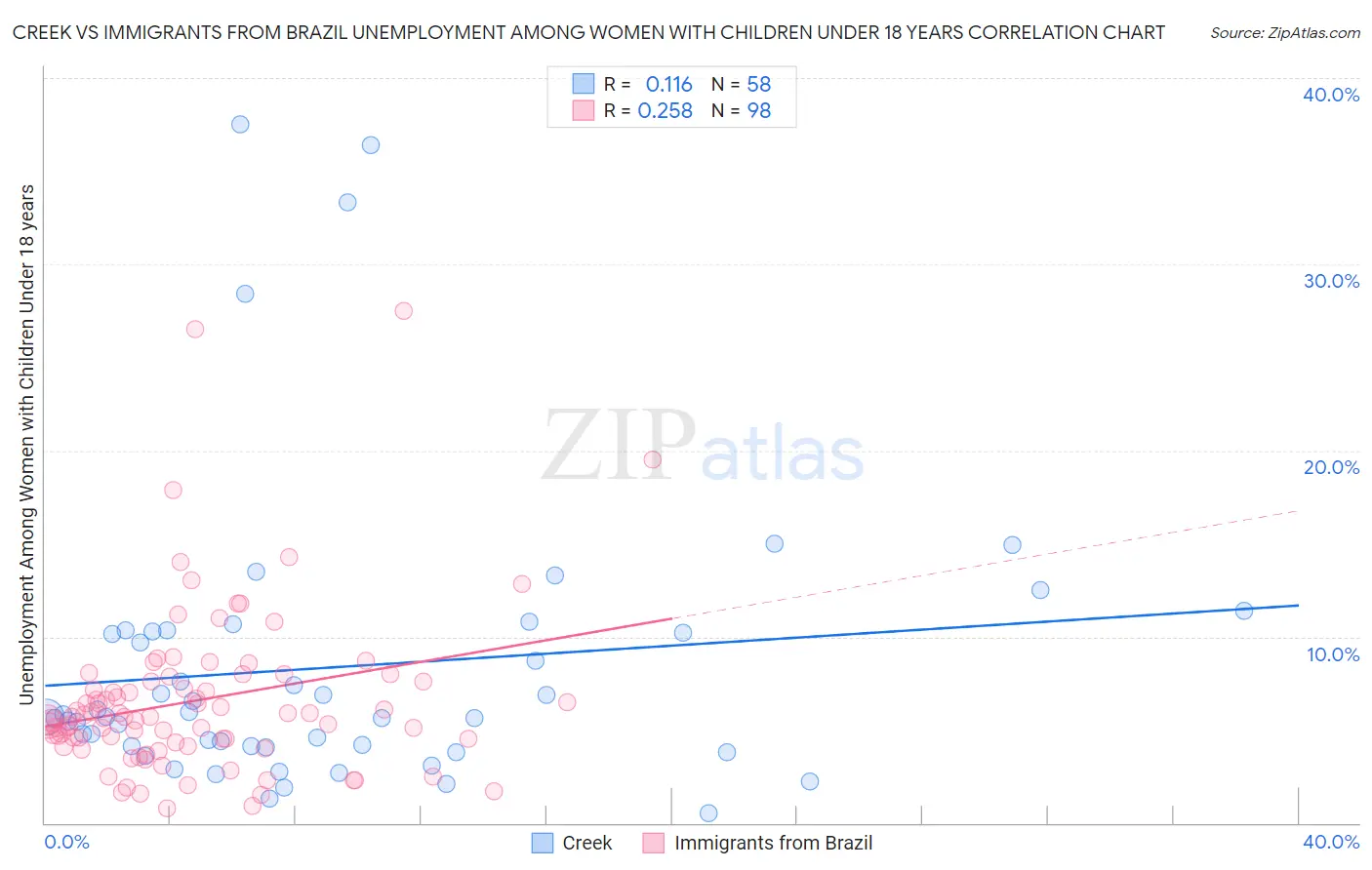 Creek vs Immigrants from Brazil Unemployment Among Women with Children Under 18 years