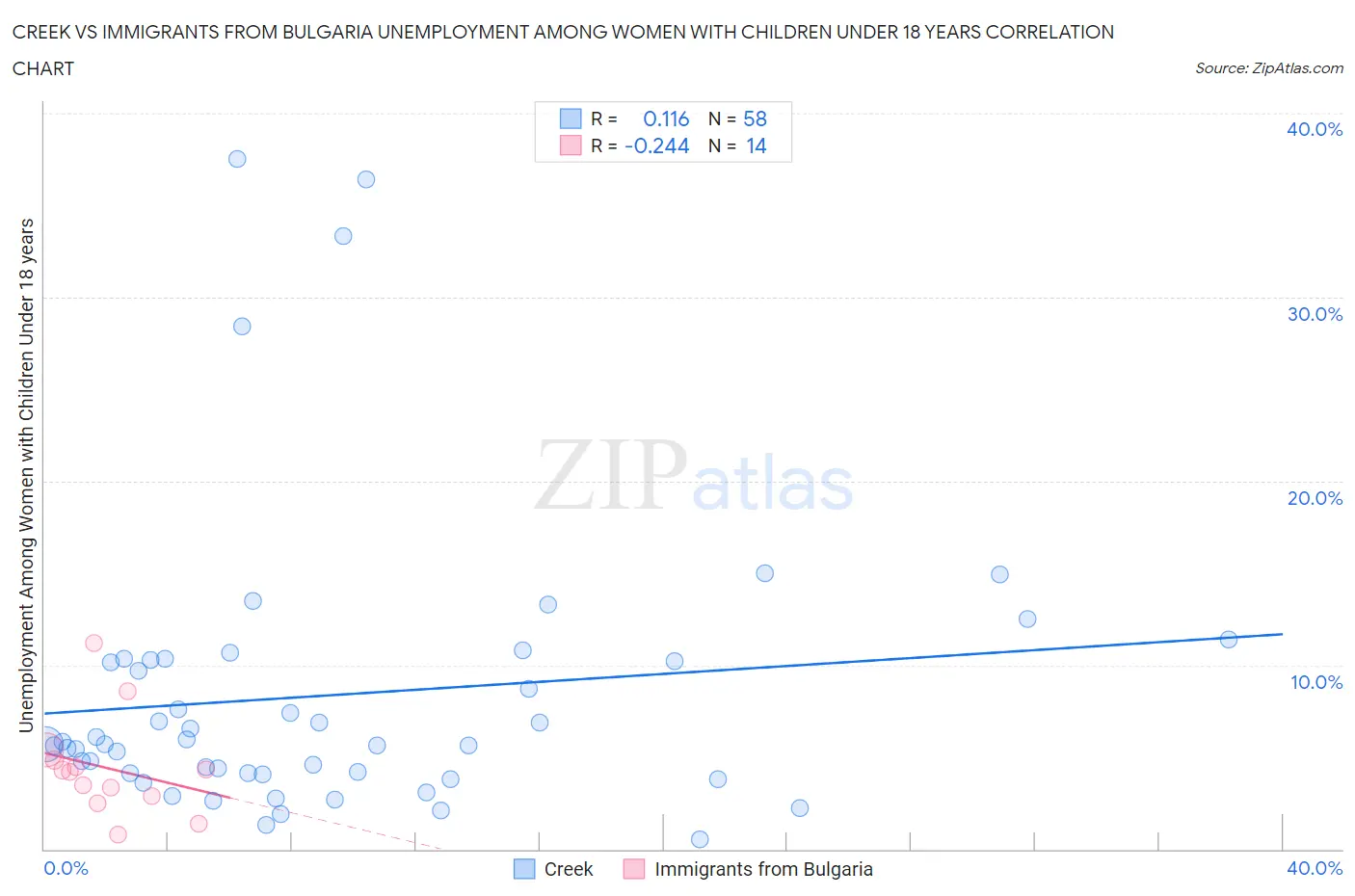 Creek vs Immigrants from Bulgaria Unemployment Among Women with Children Under 18 years