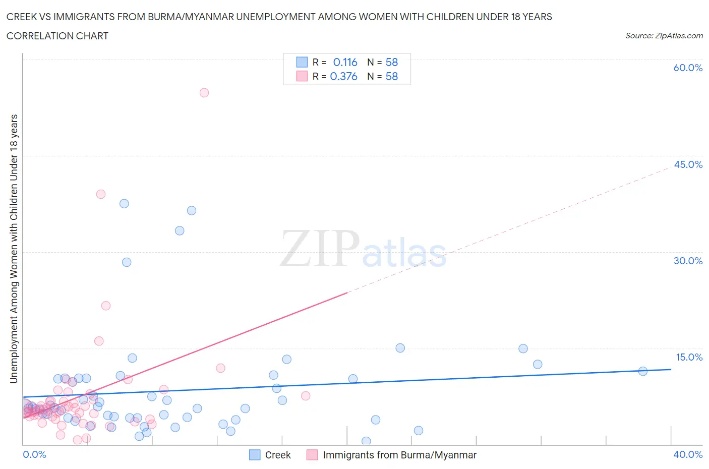 Creek vs Immigrants from Burma/Myanmar Unemployment Among Women with Children Under 18 years