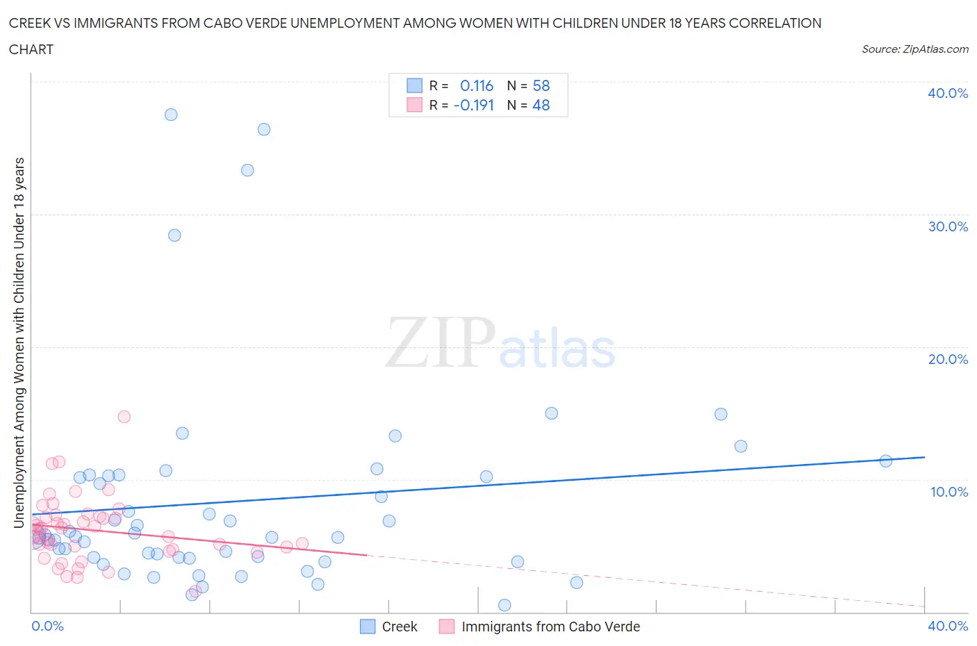 Creek vs Immigrants from Cabo Verde Unemployment Among Women with Children Under 18 years