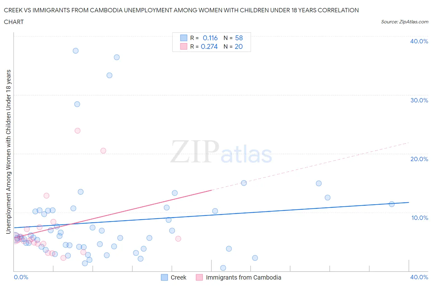 Creek vs Immigrants from Cambodia Unemployment Among Women with Children Under 18 years