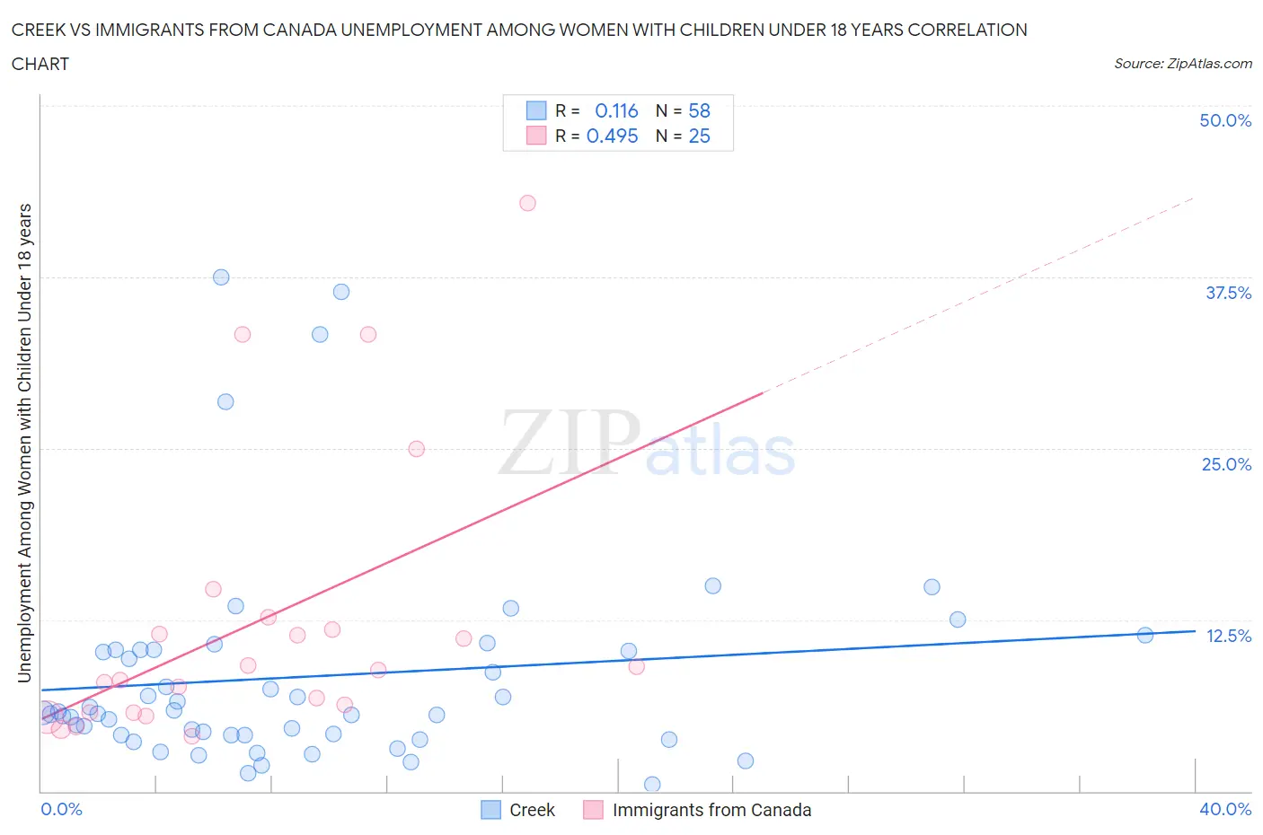 Creek vs Immigrants from Canada Unemployment Among Women with Children Under 18 years