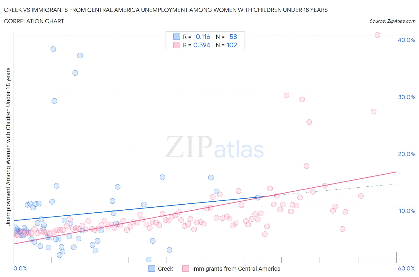 Creek vs Immigrants from Central America Unemployment Among Women with Children Under 18 years