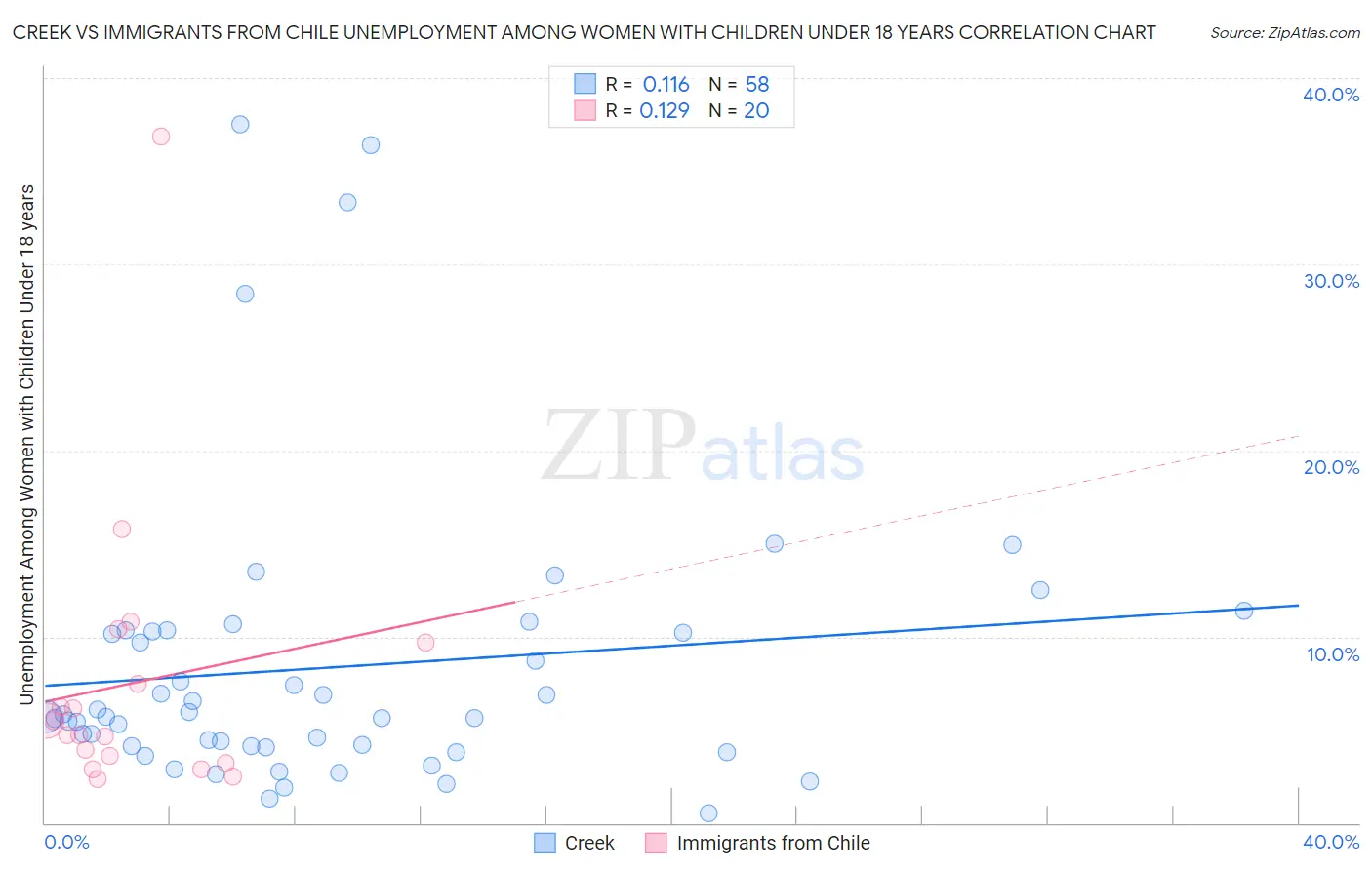 Creek vs Immigrants from Chile Unemployment Among Women with Children Under 18 years