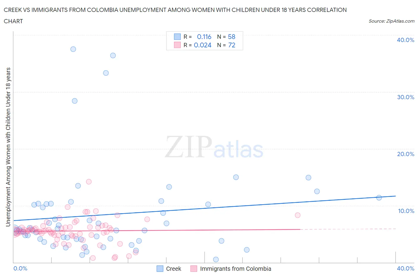 Creek vs Immigrants from Colombia Unemployment Among Women with Children Under 18 years