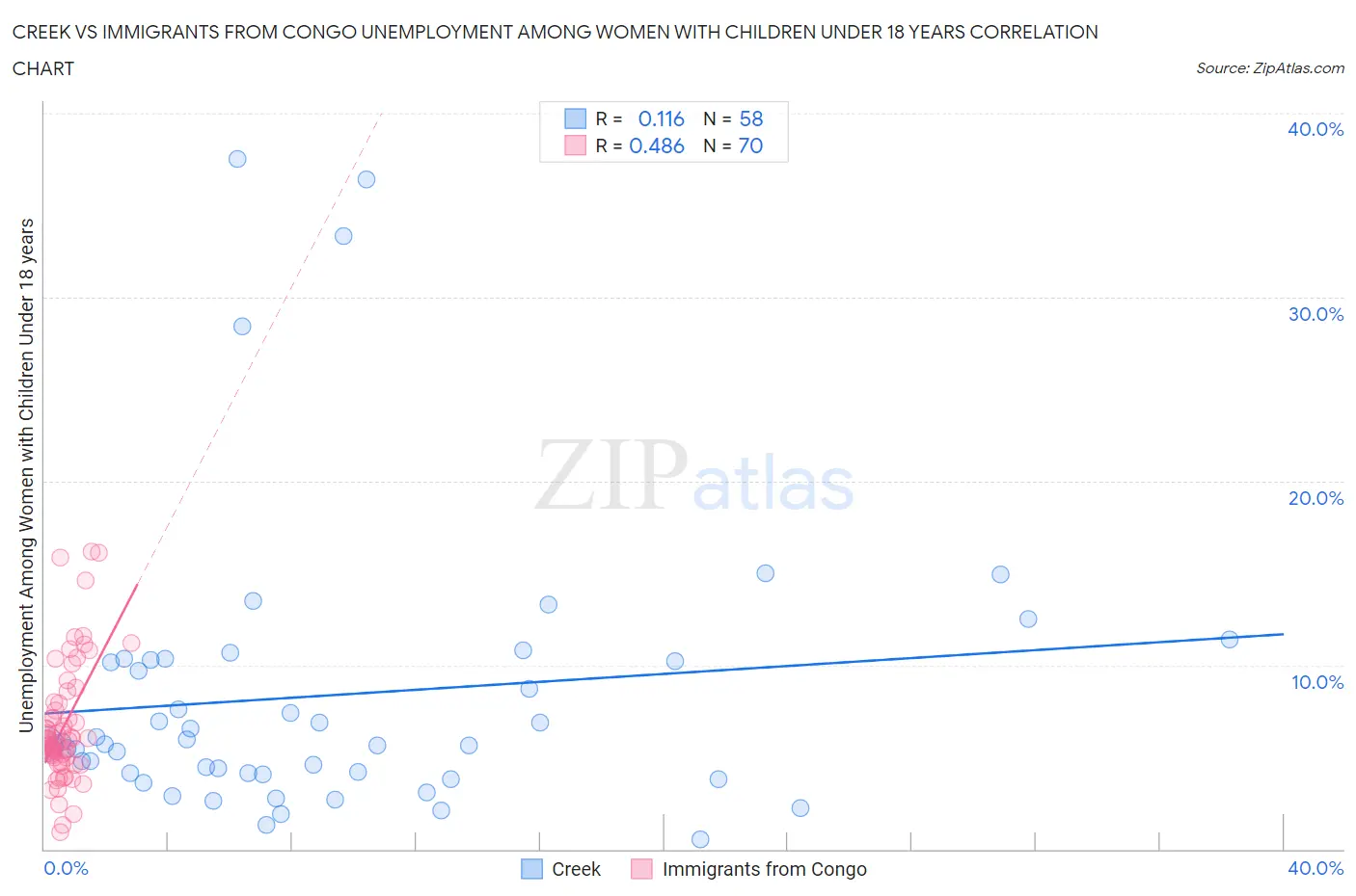 Creek vs Immigrants from Congo Unemployment Among Women with Children Under 18 years