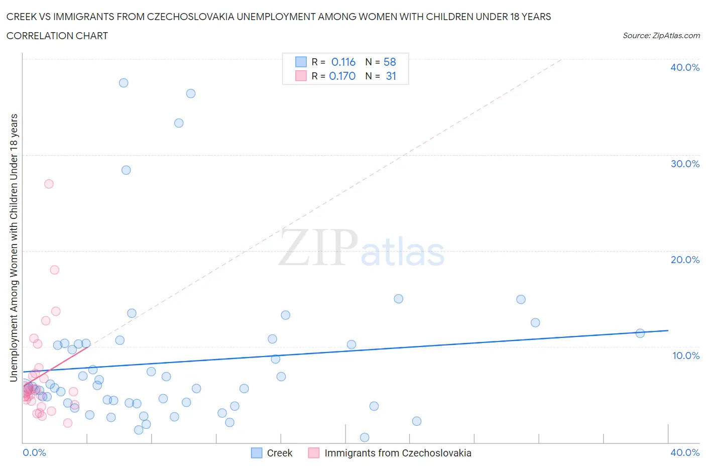 Creek vs Immigrants from Czechoslovakia Unemployment Among Women with Children Under 18 years