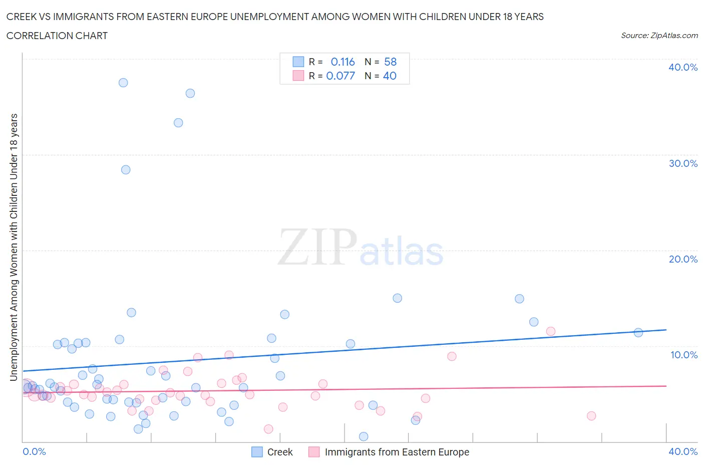 Creek vs Immigrants from Eastern Europe Unemployment Among Women with Children Under 18 years