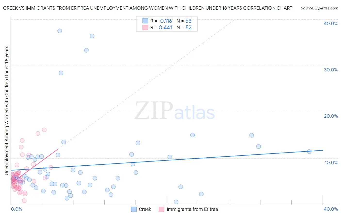 Creek vs Immigrants from Eritrea Unemployment Among Women with Children Under 18 years