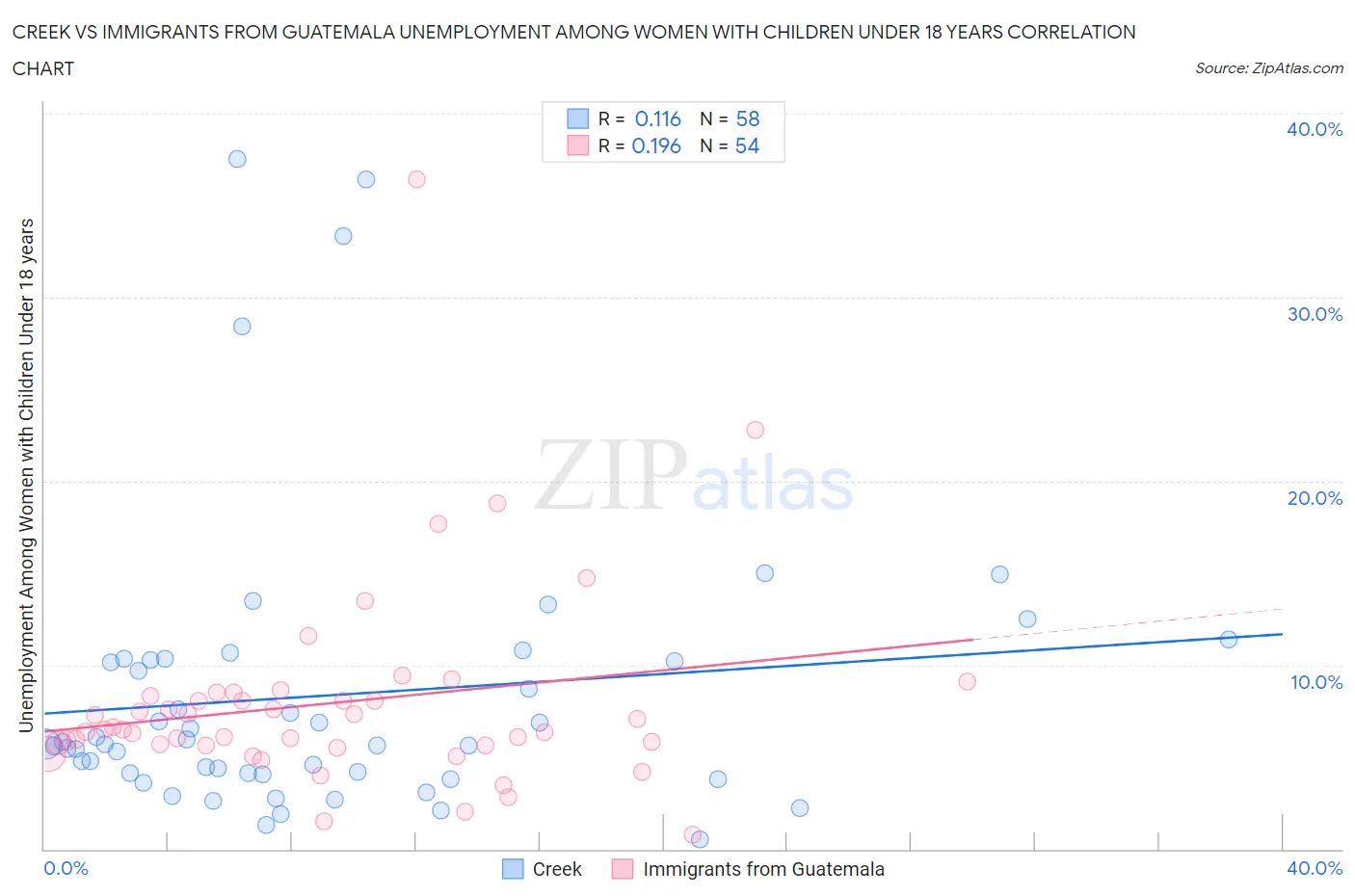 Creek vs Immigrants from Guatemala Unemployment Among Women with Children Under 18 years