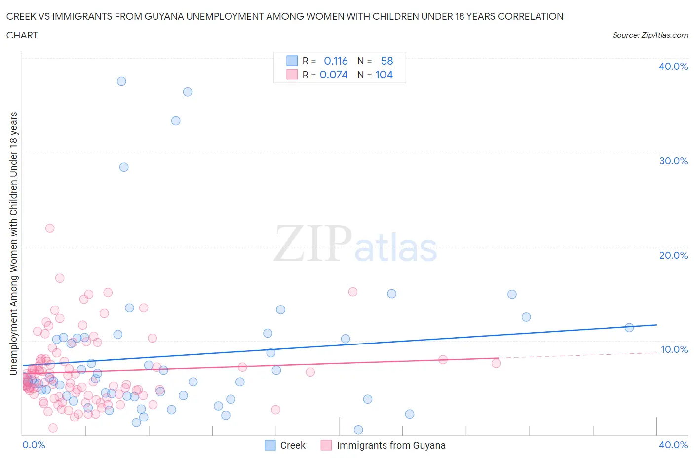 Creek vs Immigrants from Guyana Unemployment Among Women with Children Under 18 years