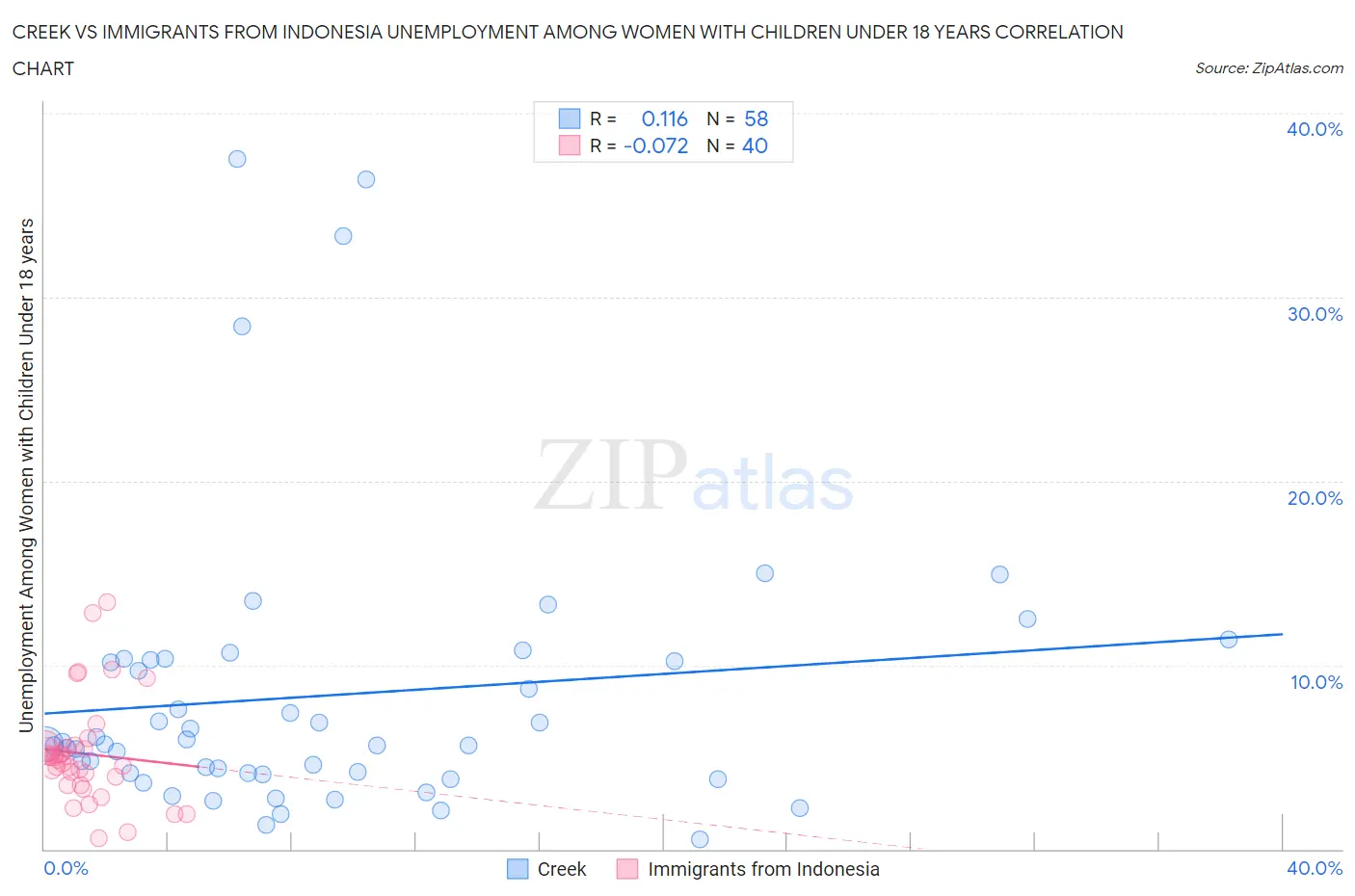 Creek vs Immigrants from Indonesia Unemployment Among Women with Children Under 18 years