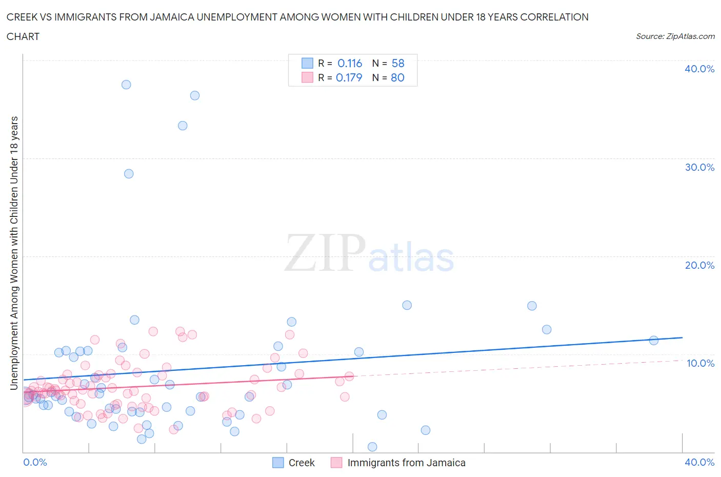 Creek vs Immigrants from Jamaica Unemployment Among Women with Children Under 18 years