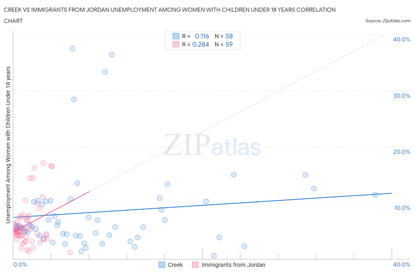 Creek vs Immigrants from Jordan Unemployment Among Women with Children Under 18 years