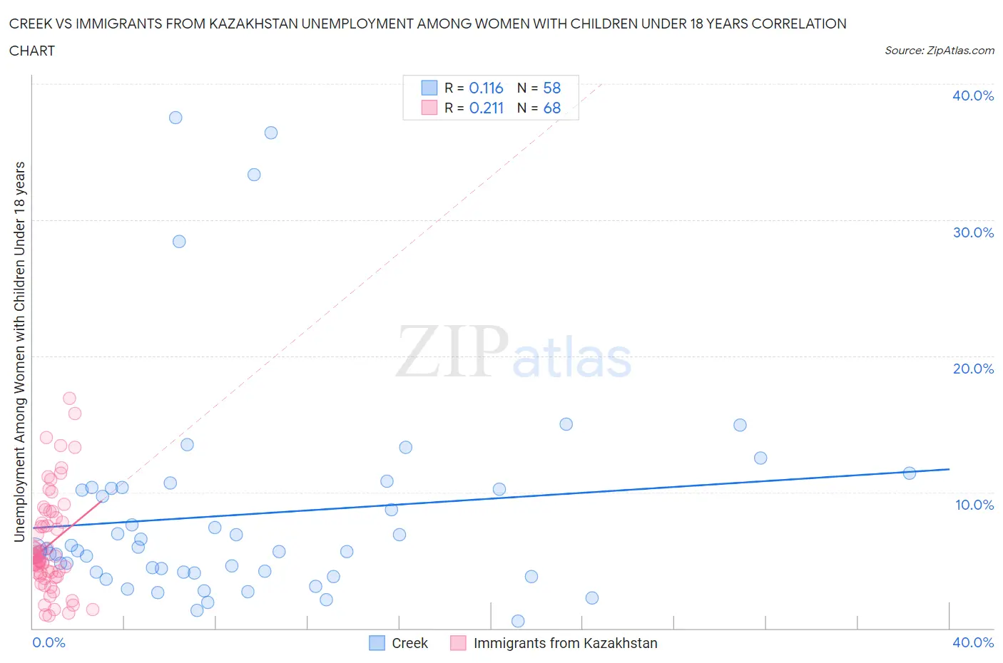 Creek vs Immigrants from Kazakhstan Unemployment Among Women with Children Under 18 years