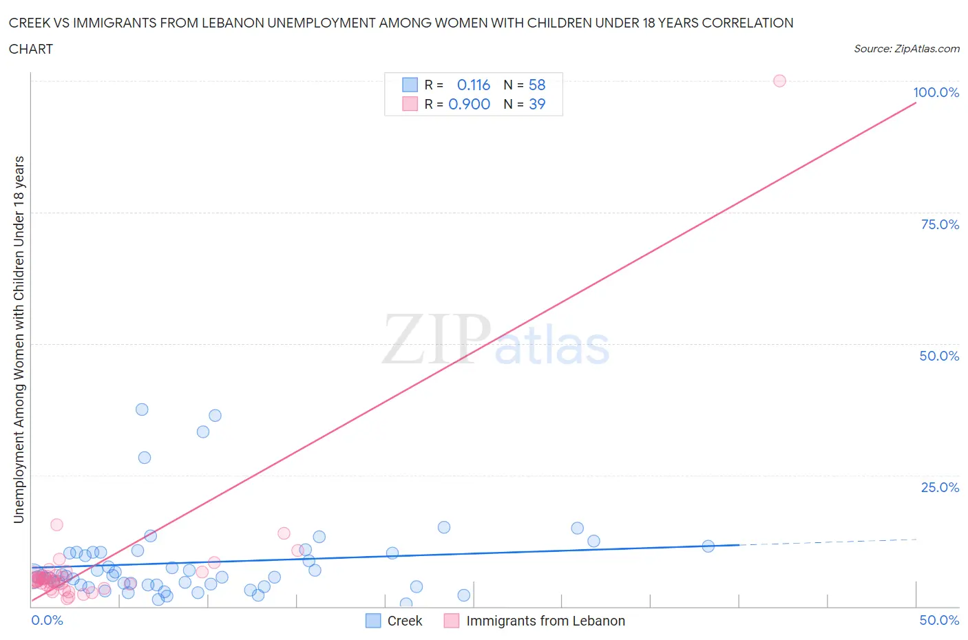 Creek vs Immigrants from Lebanon Unemployment Among Women with Children Under 18 years