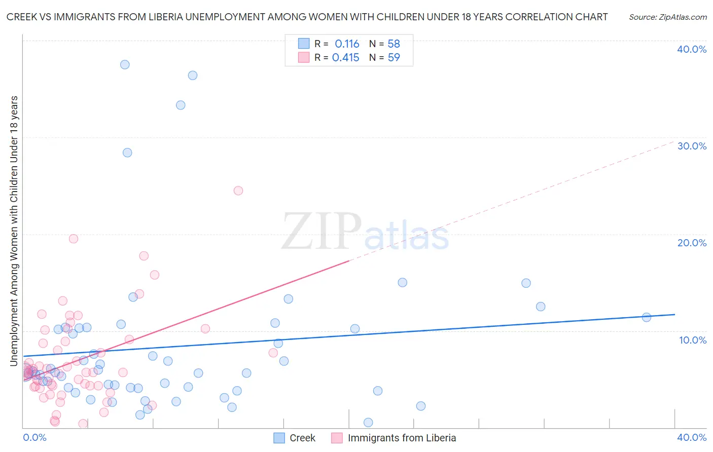 Creek vs Immigrants from Liberia Unemployment Among Women with Children Under 18 years