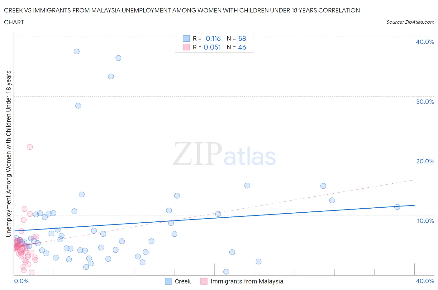 Creek vs Immigrants from Malaysia Unemployment Among Women with Children Under 18 years