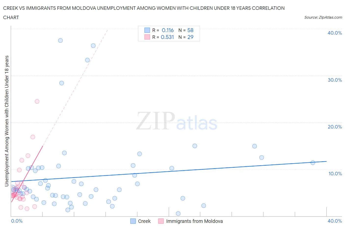 Creek vs Immigrants from Moldova Unemployment Among Women with Children Under 18 years