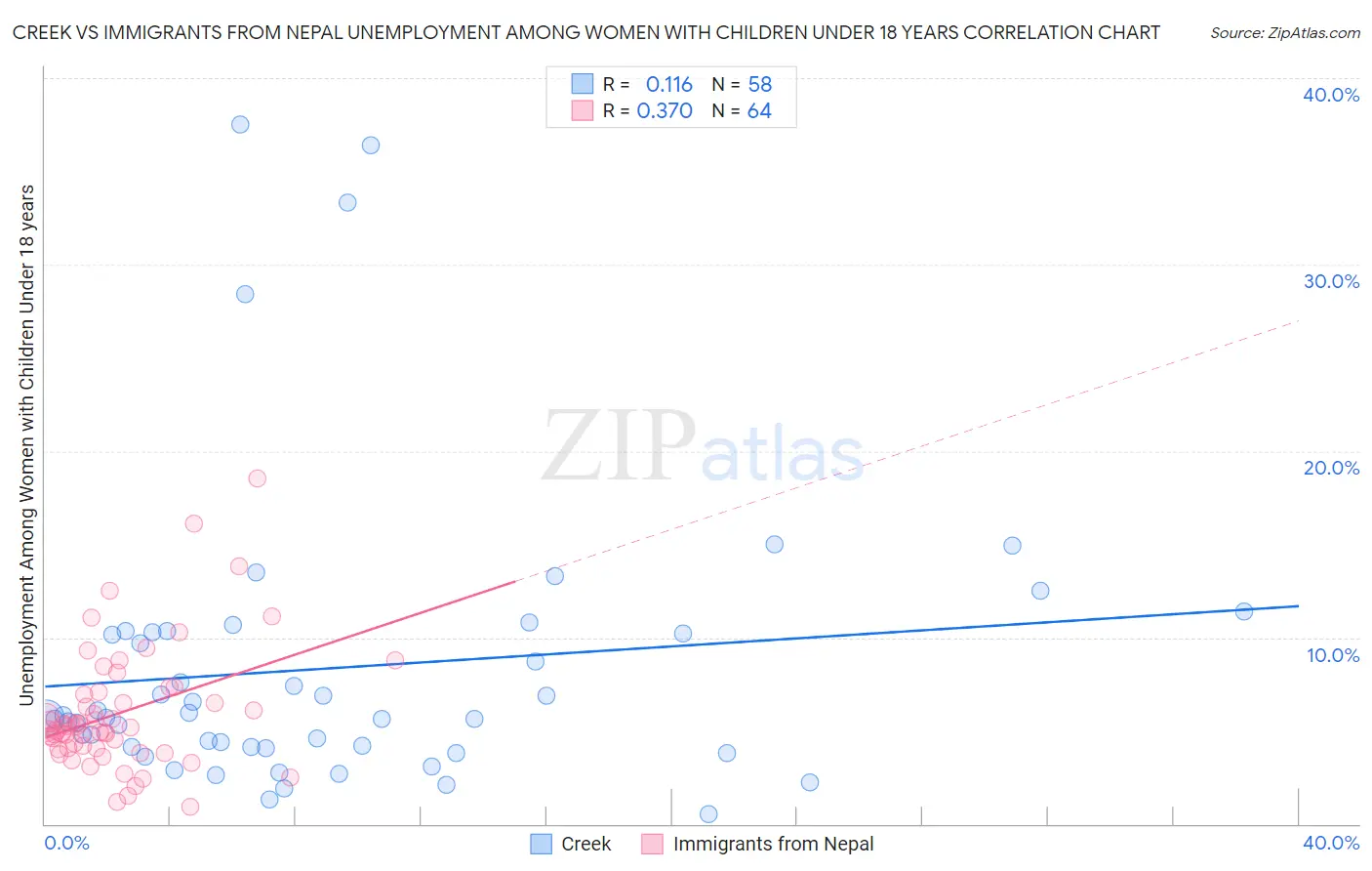 Creek vs Immigrants from Nepal Unemployment Among Women with Children Under 18 years