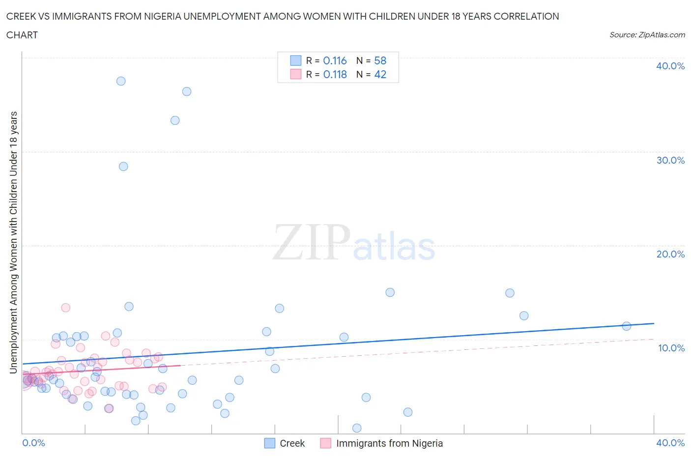 Creek vs Immigrants from Nigeria Unemployment Among Women with Children Under 18 years