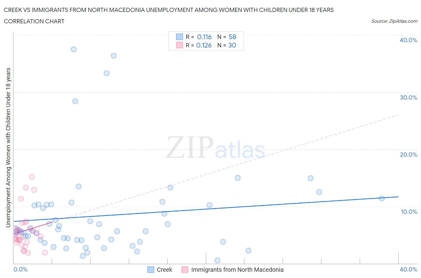 Creek vs Immigrants from North Macedonia Unemployment Among Women with Children Under 18 years