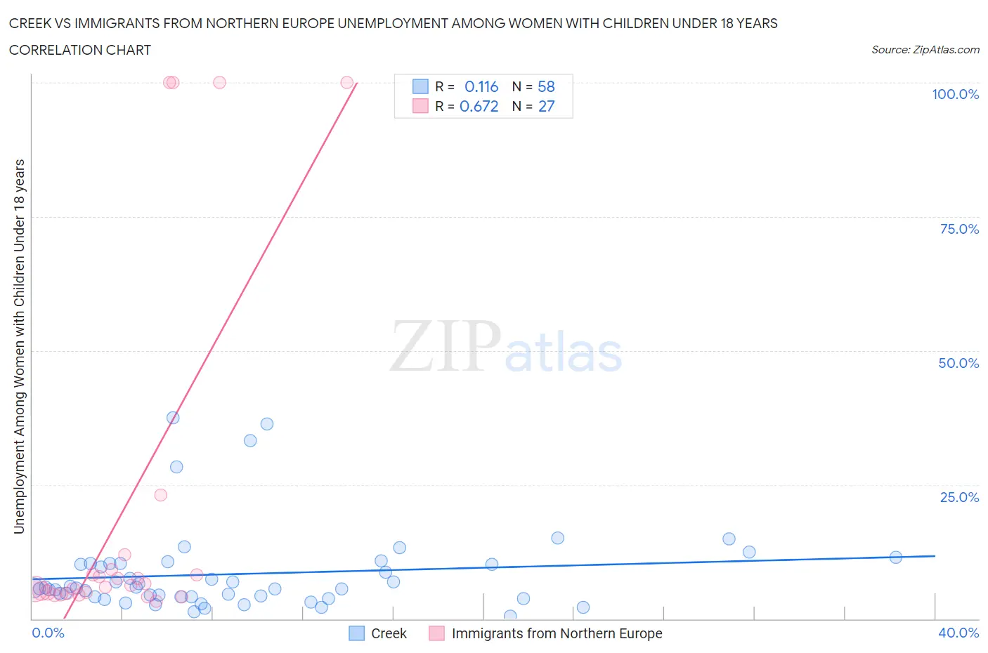 Creek vs Immigrants from Northern Europe Unemployment Among Women with Children Under 18 years