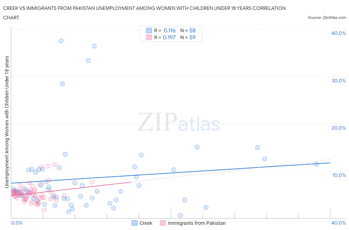 Creek vs Immigrants from Pakistan Unemployment Among Women with Children Under 18 years