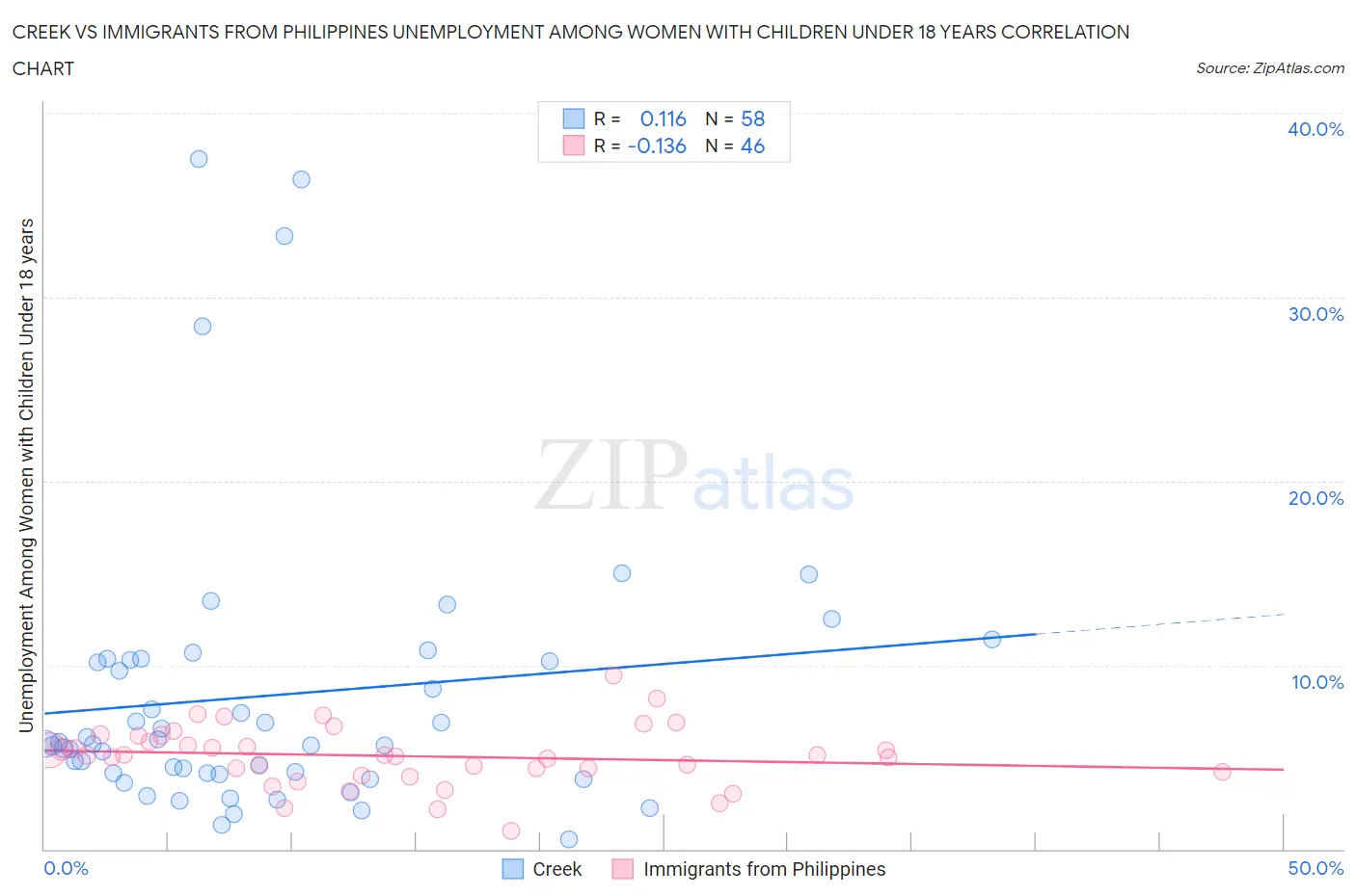 Creek vs Immigrants from Philippines Unemployment Among Women with Children Under 18 years